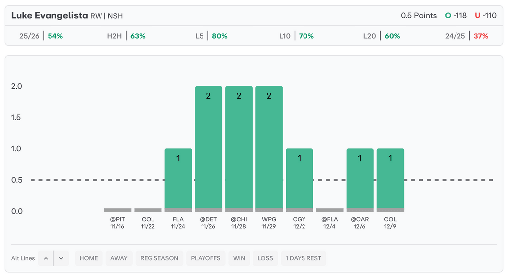 NHL Player Props Today Luke Evangelista