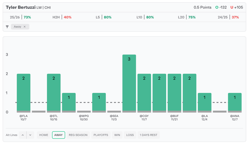 NHL Player Props Today Tyler Bertuzzi