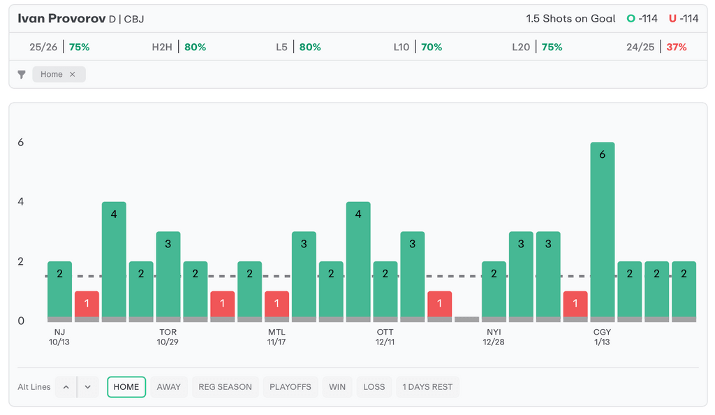 NHL Player Props Today Ivan Provorov