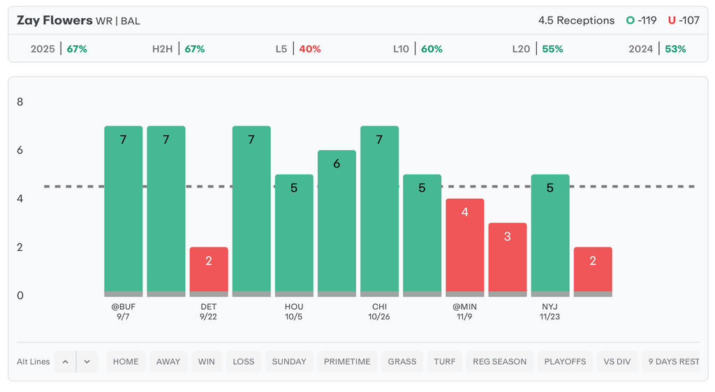 NFL Player Props Today Zay Flowers