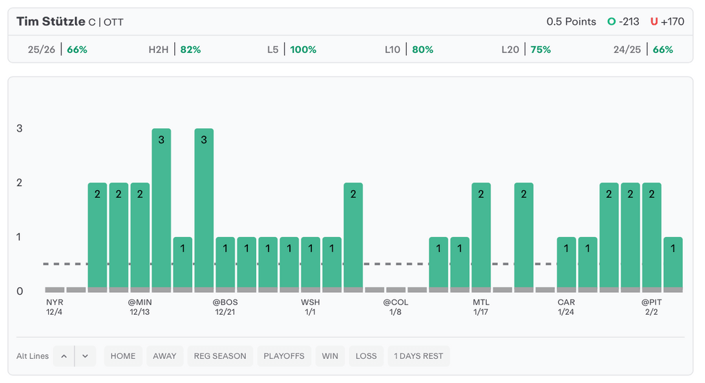 NHL Player Props Today Tim Stutzle