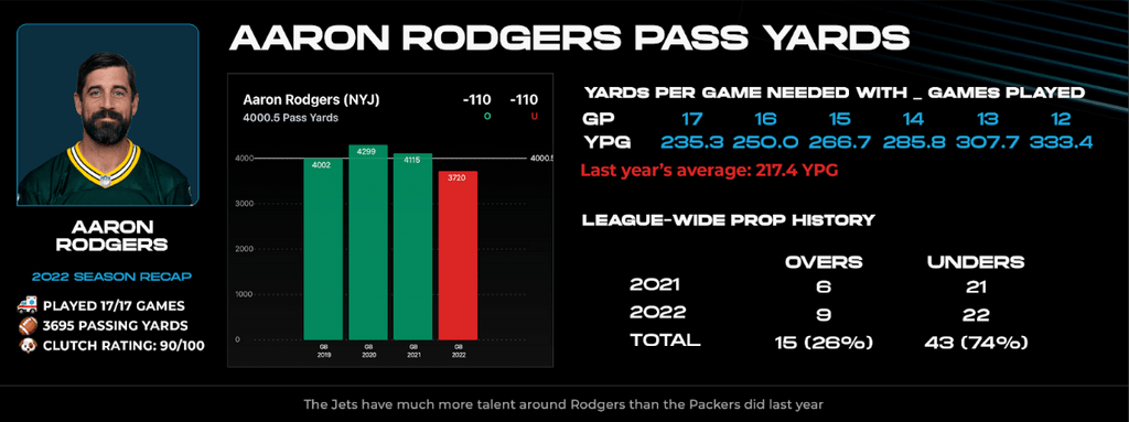 NFL Player Props Aaron Rodgers