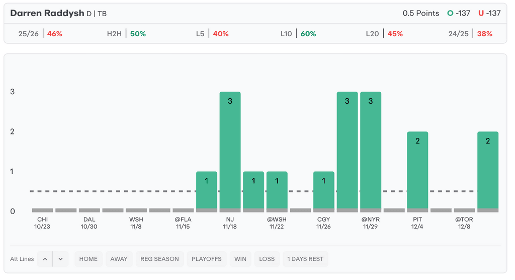 NHL Player Props Today Darren Raddysh