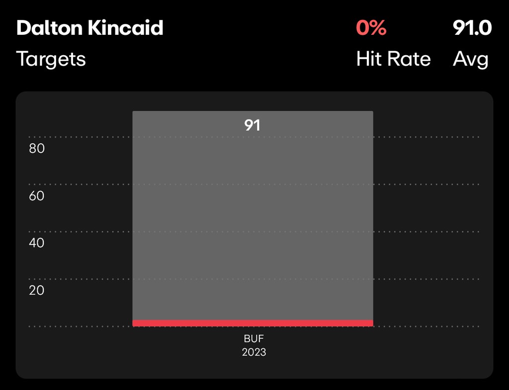 NFL Player Prop Future Bets Dalton Kincaid