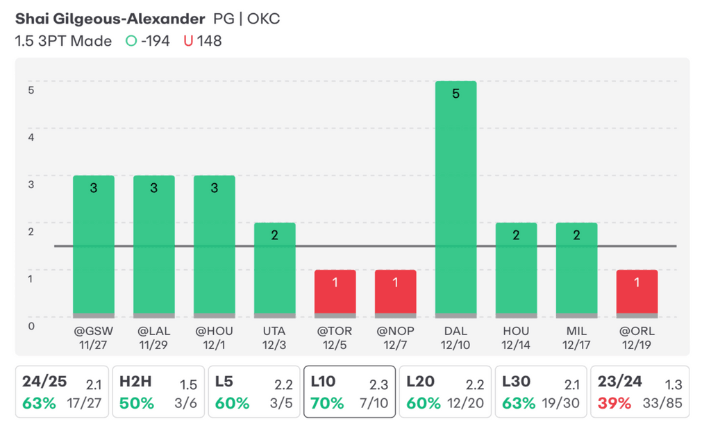 NBA Player Props Shai Gilgeous-Alexander 