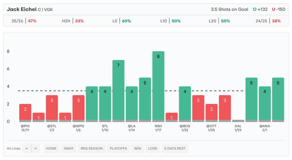 NHL Player Props Today Jack Eichel