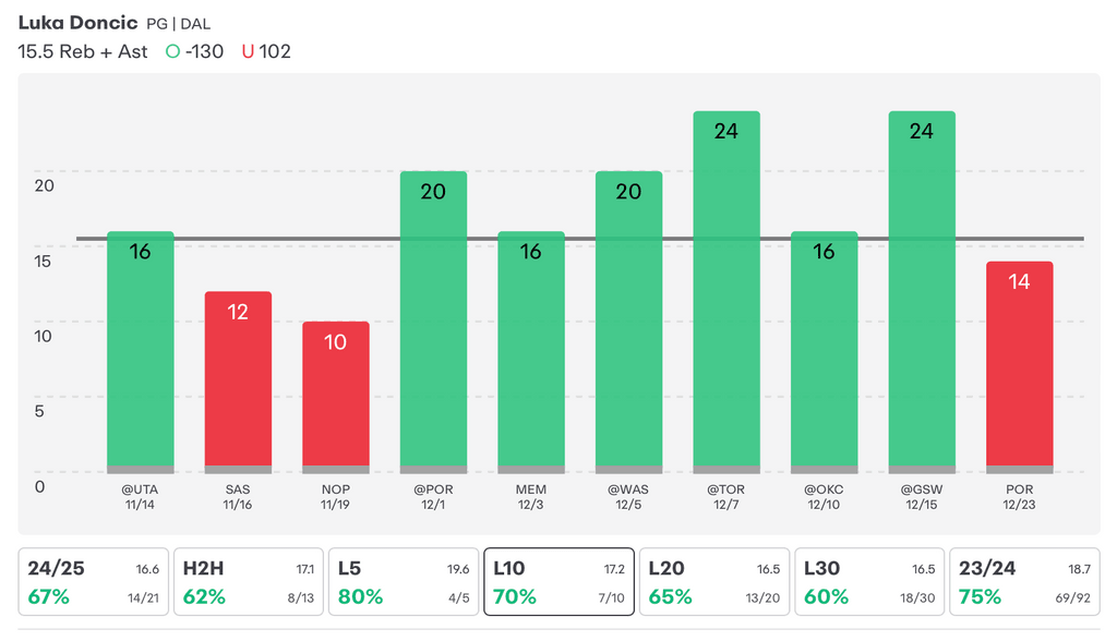 NBA Player Props Today Luka Doncic