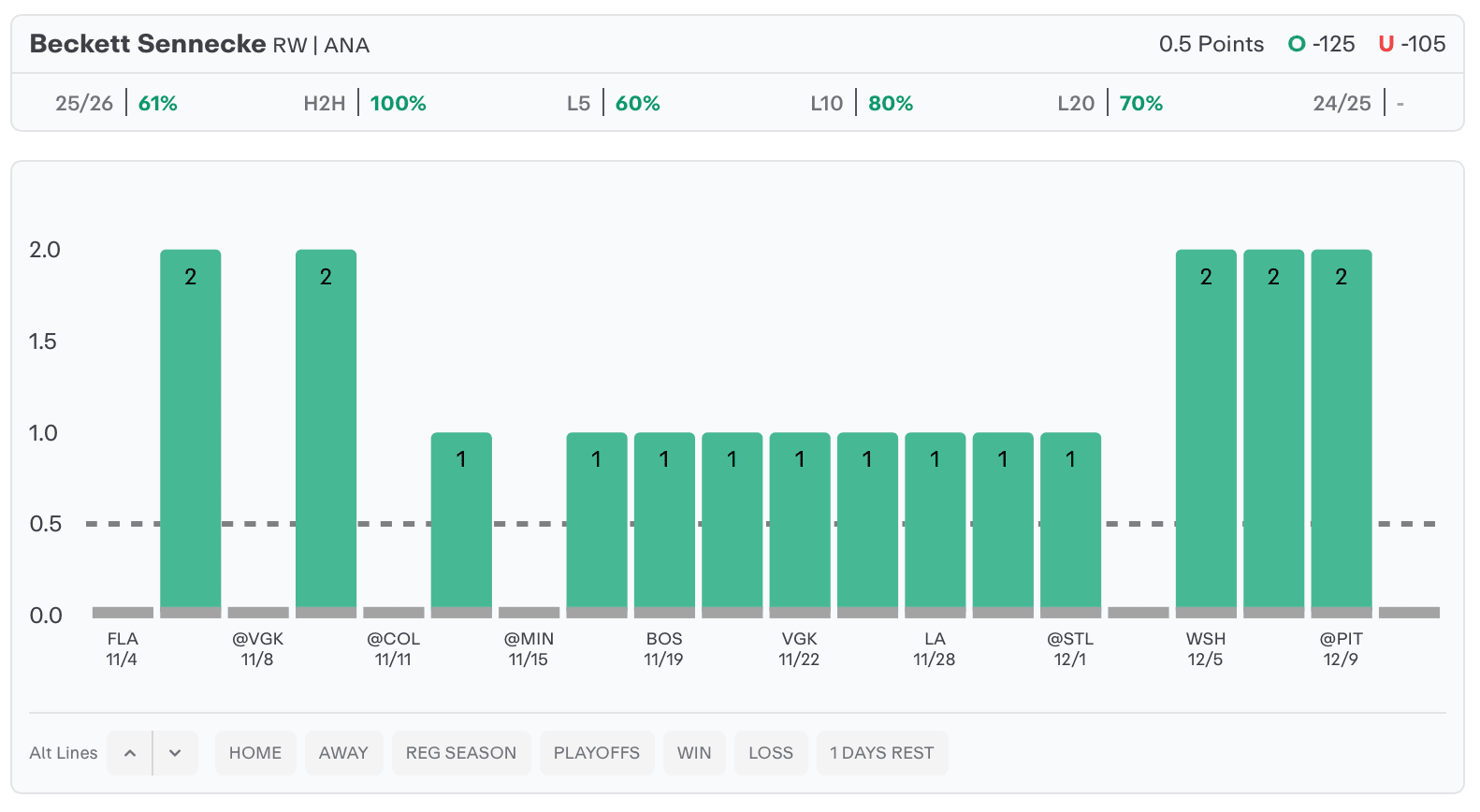 NHL Player Props Today Beckett Sennecke