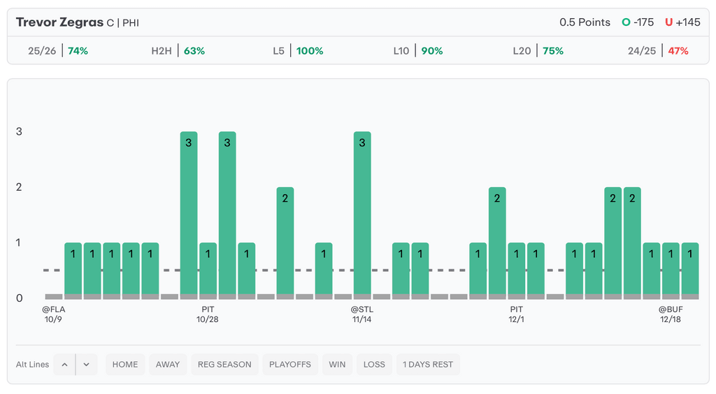 NHL Player Props Today Trevor Zegras