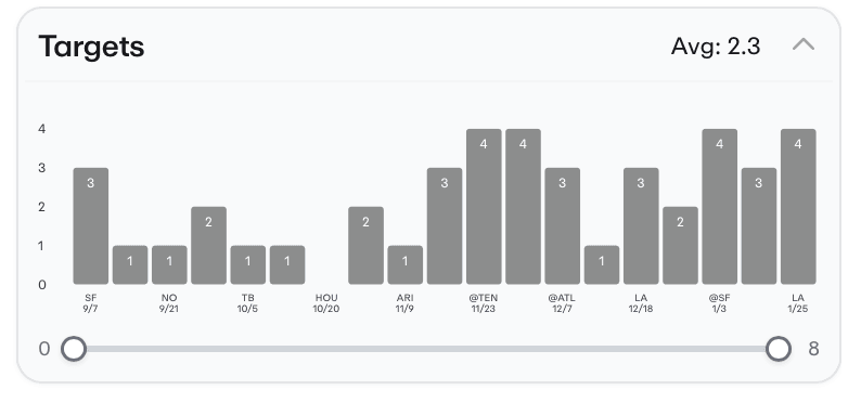 NFL Player Props Today Kenneth Walker III