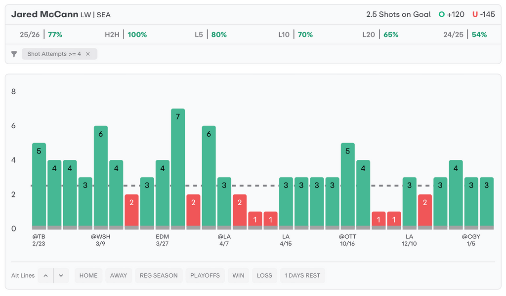 NHL Player Props Today Jared McCann