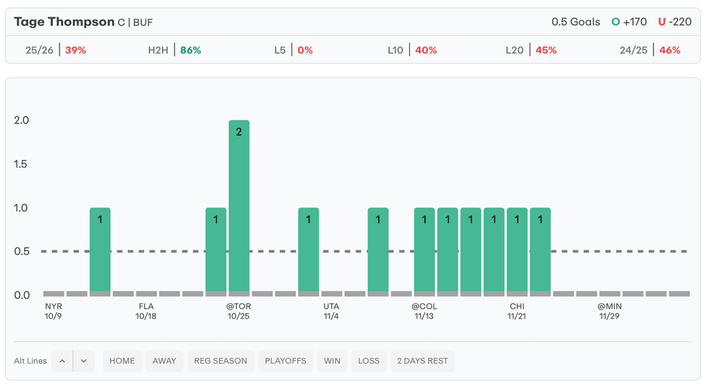 NHL Player Props Today Tage Thompson