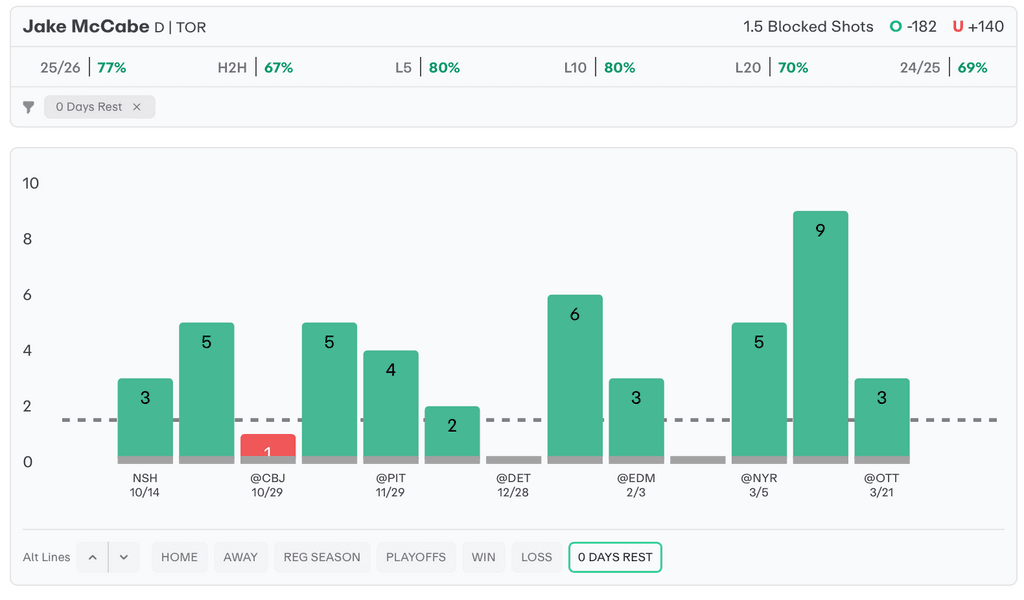 NHL Player Props Today Jake McCabe