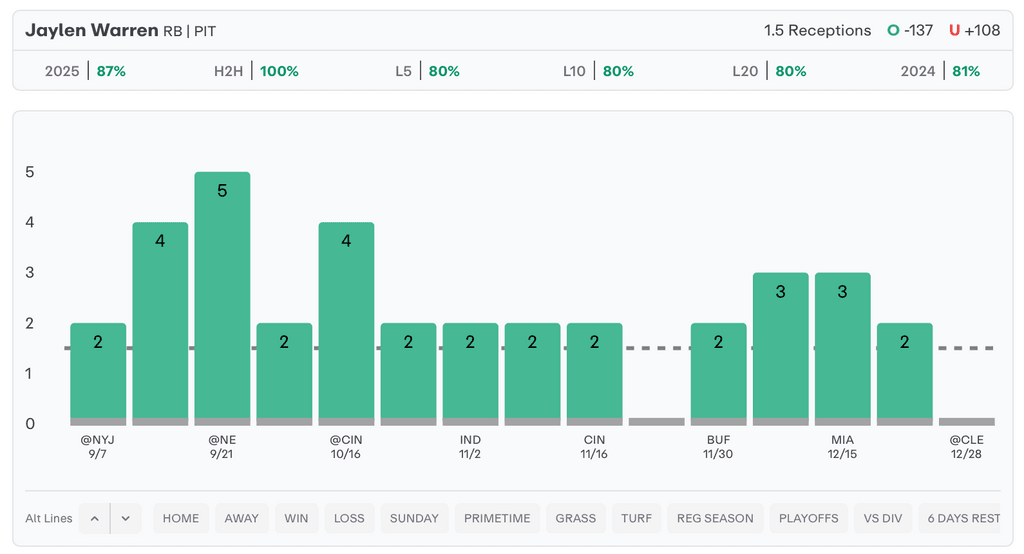NFL Player Props Today Jaylen Warren