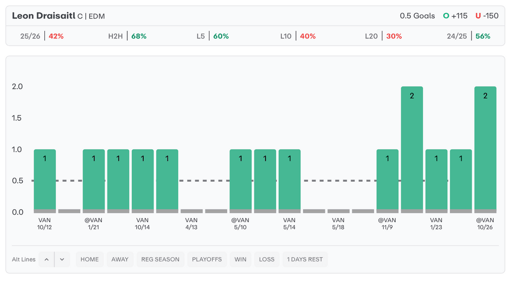 NHL Player Props Today Leon Draisaitl