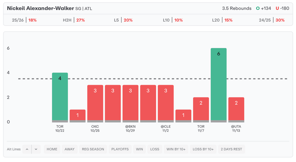 NBA Player Props Today Nickeil Alexander-Walker
