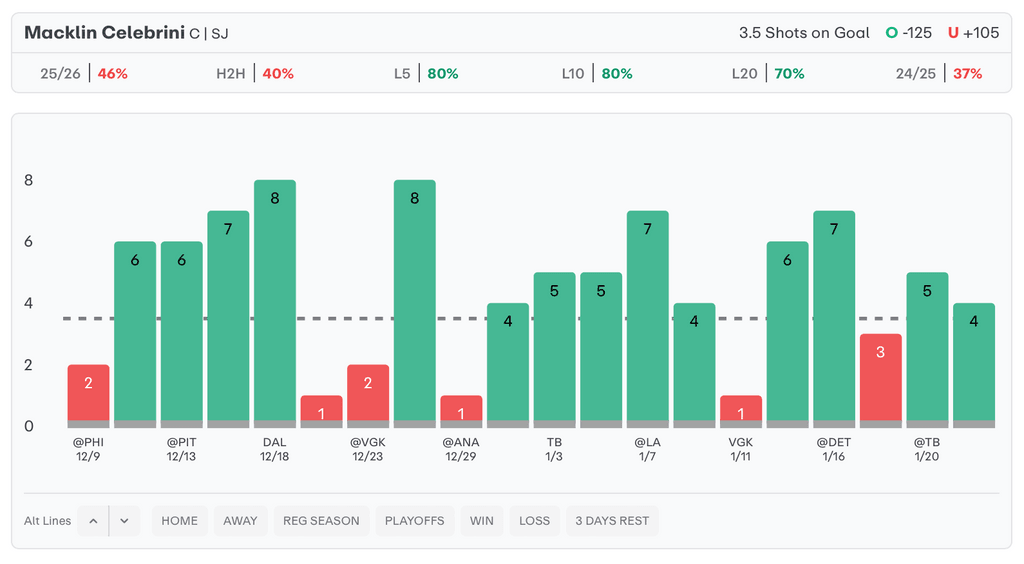 NHL Player Props Today Macklin Celebrini