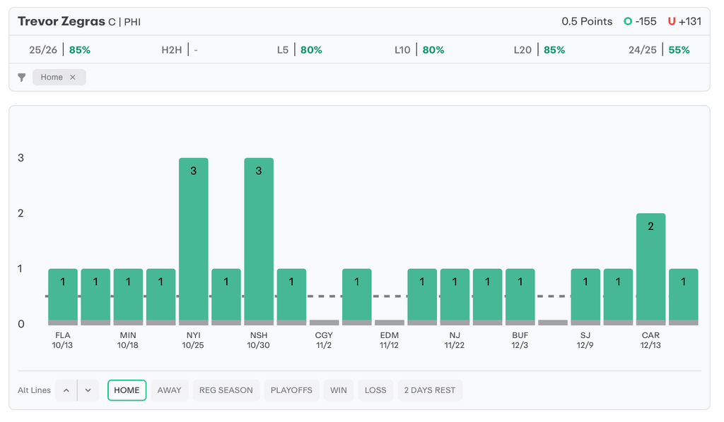 NHL Player Props Today Trevor Zegras