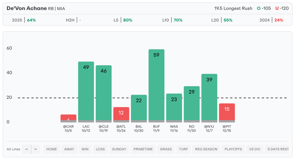 NFL Player Props Today De'von Achane
