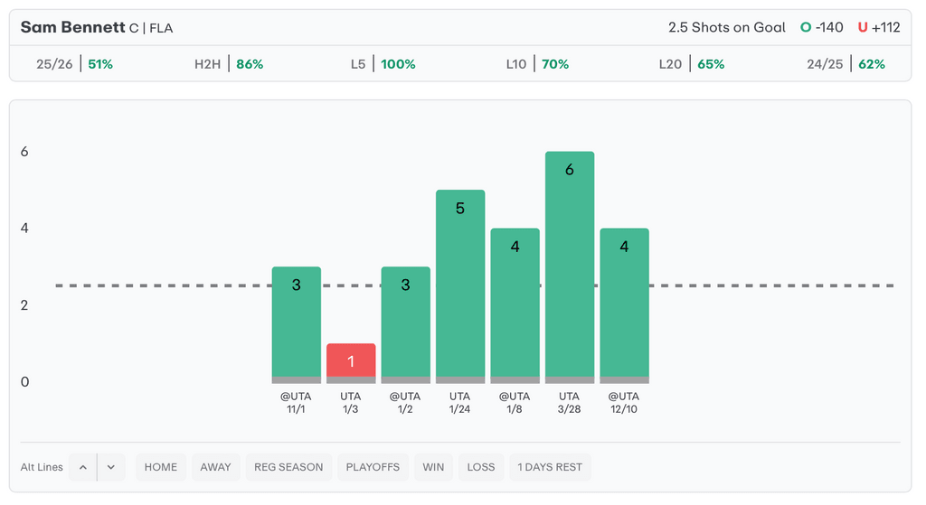 NHL Player Props Today Sam Bennett