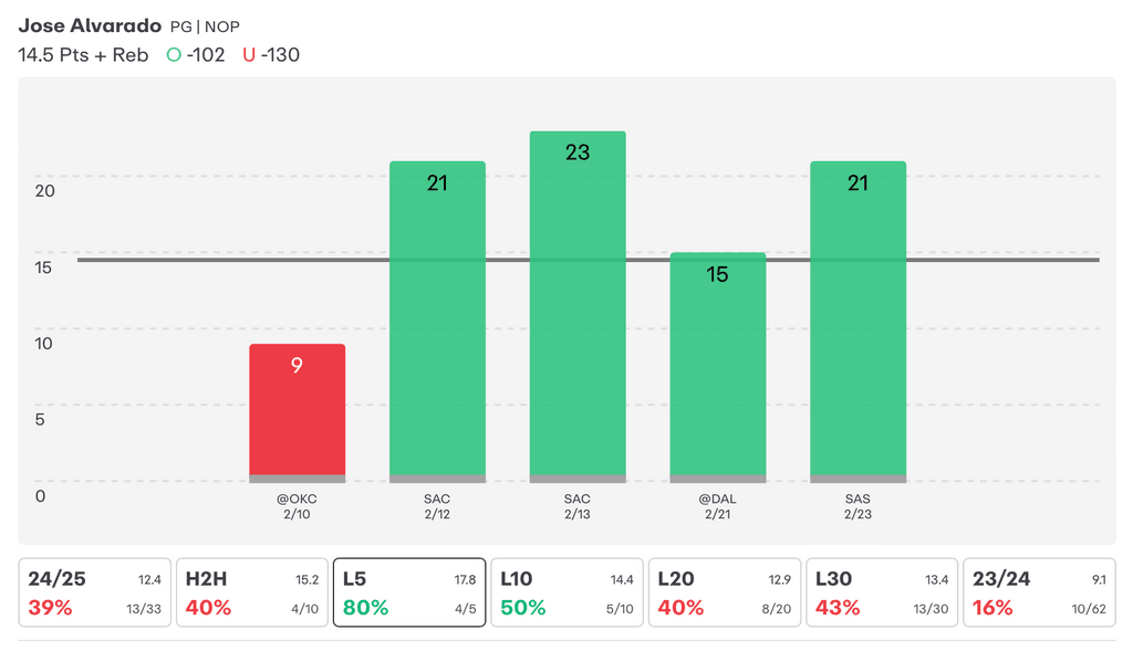 NBA Player Props Today Jose Alvarado