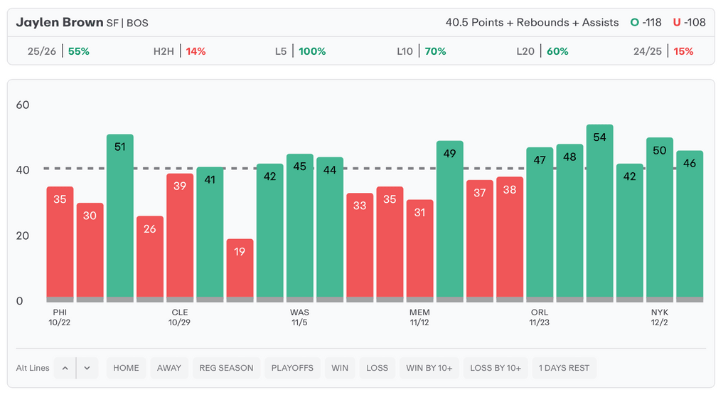 NBA Player Props Today Jaylen BRown