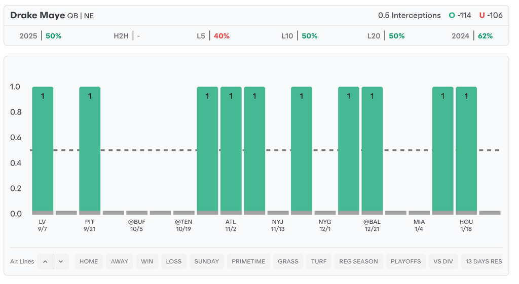 NFL Player Props Today Drake Maye