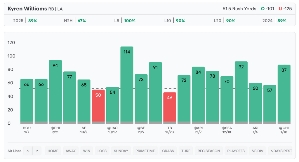 NFL Player Props Today Kyren Williams