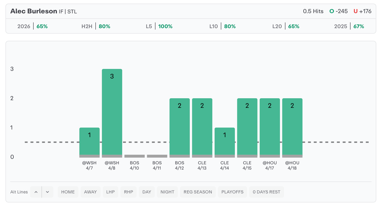 MLB Player Props Today Alec Burleson
