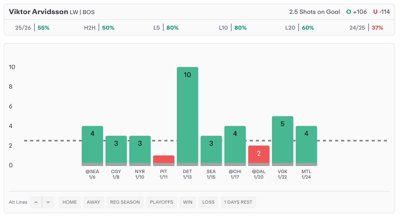 NHL Player Props Today Viktor Arvidsson