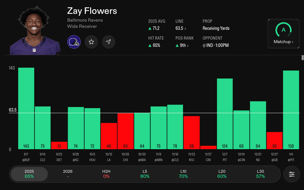 NFL Player Props Today Zay Flowers