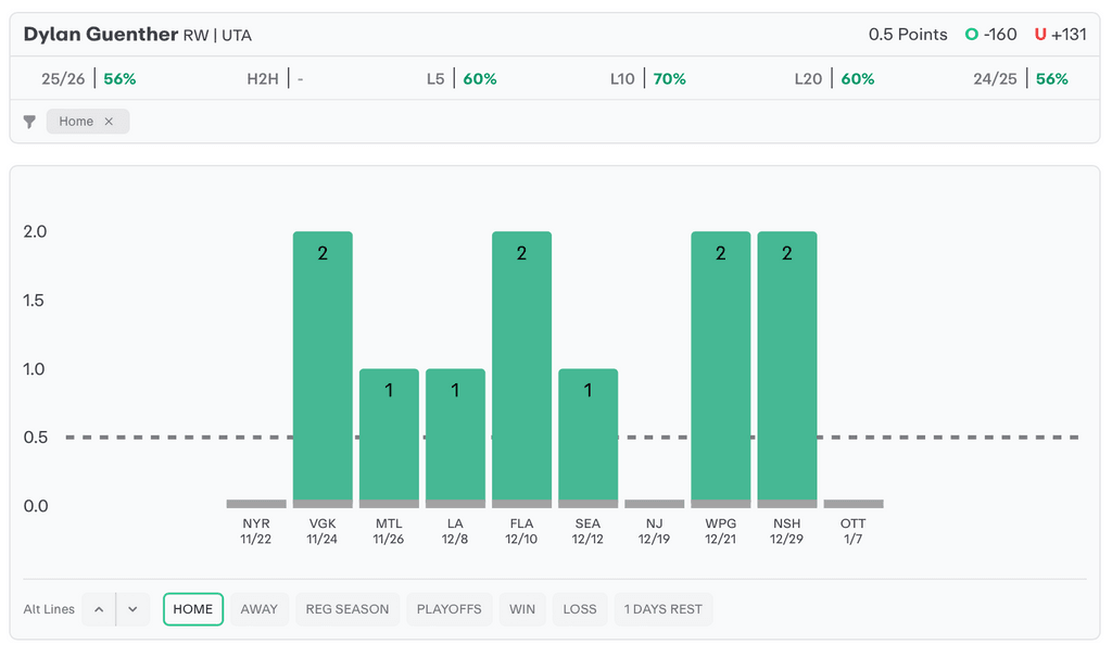 NHL Player Props Today Dylan Guenther