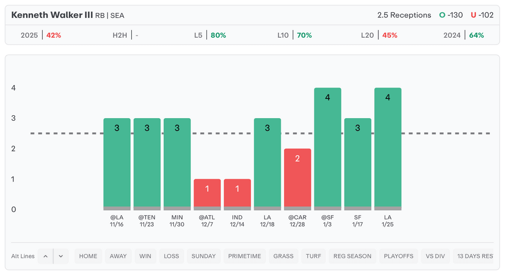 NFL Player Props Today Kenneth Walker III
