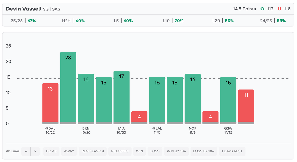 NBA Player Props Today Devin Vassell