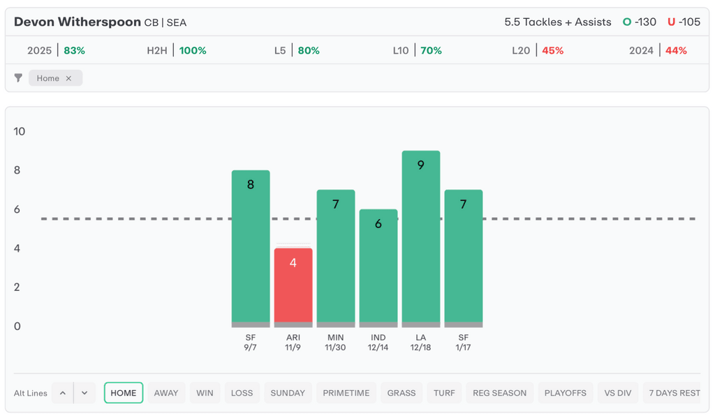 NFL Player Props Today Devon Witherspoon