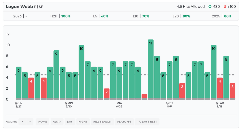 MLB Player Props Today Logan Webb