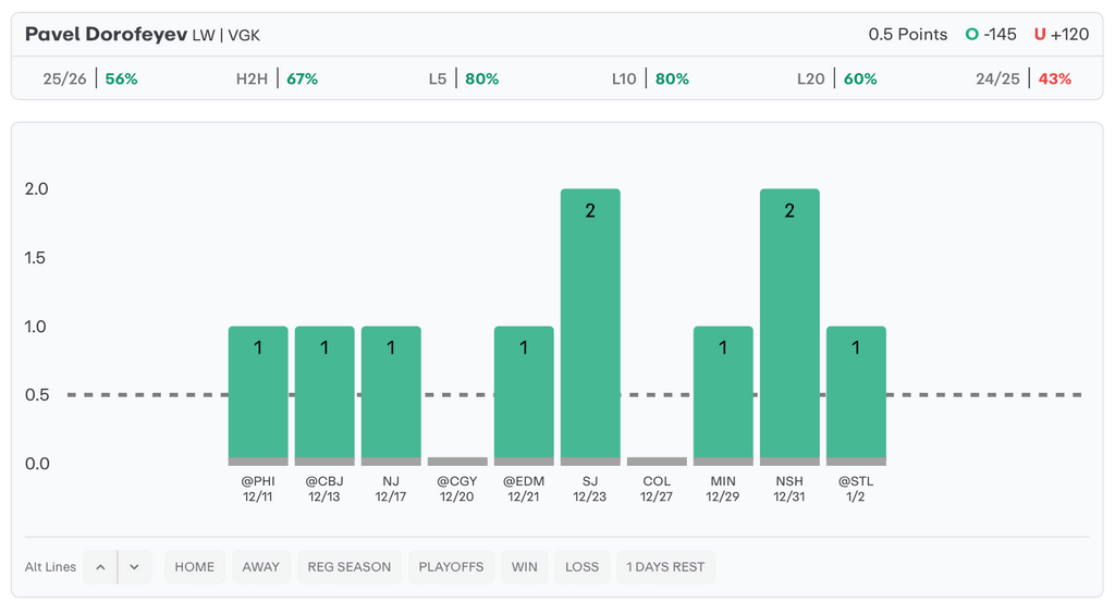 NHL Player Props Today Pavel Dorofeyev