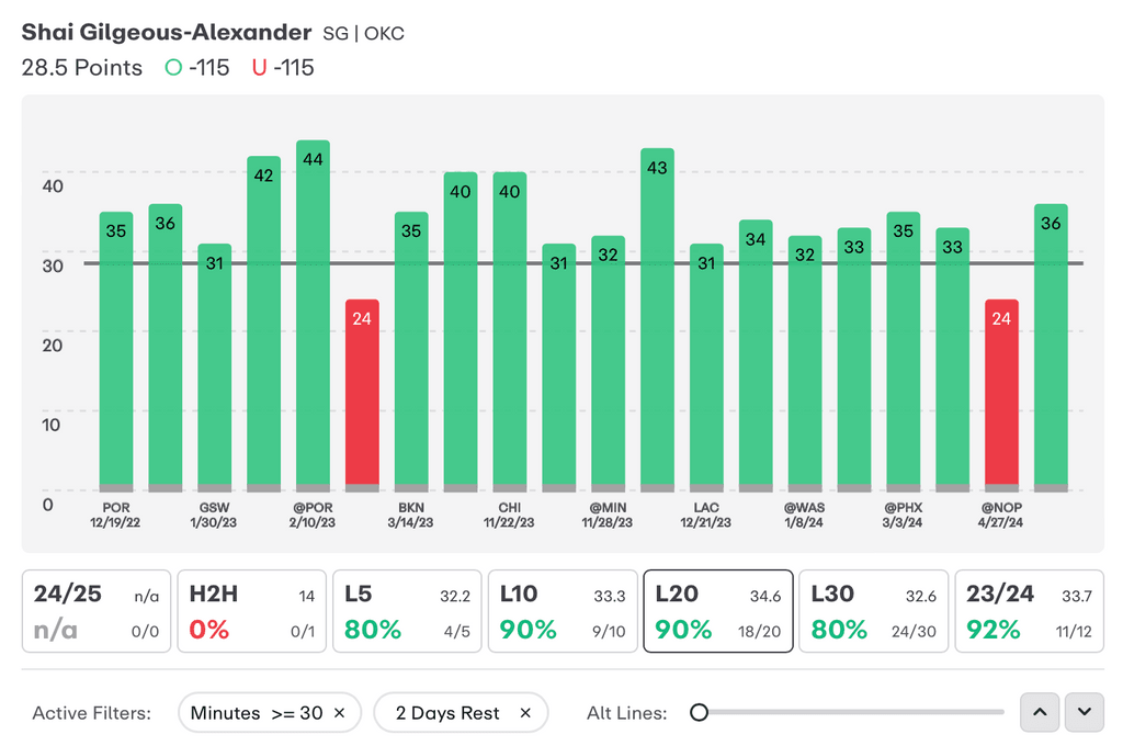 NBA Player Props Today Shai Gilgeous-Alexander