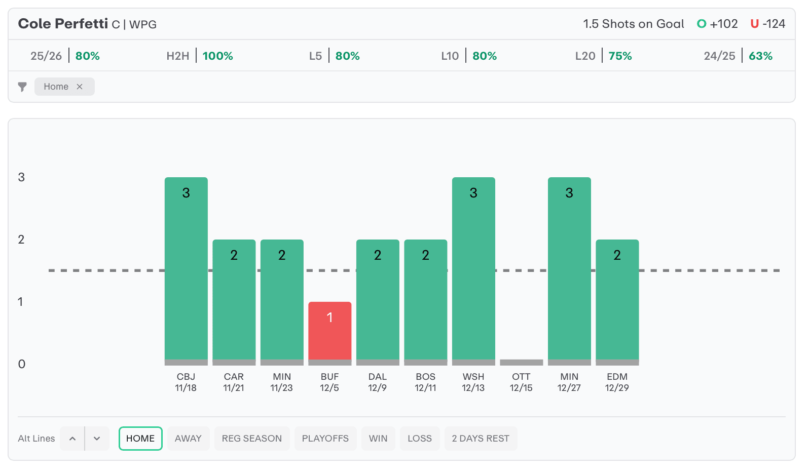 NHL Player Props Today Cole Perfetti