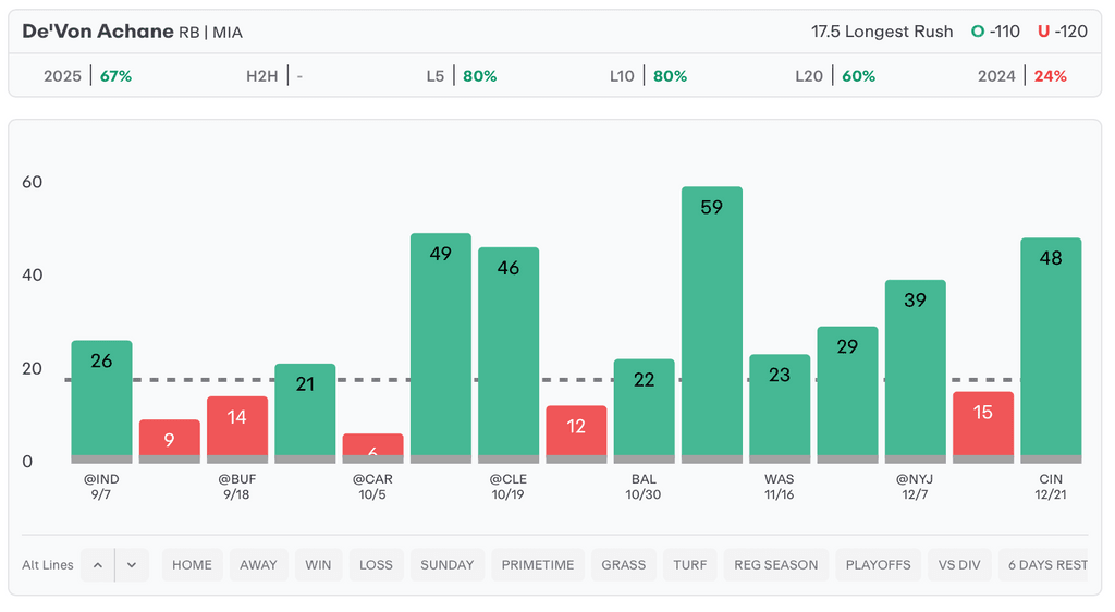 NFL Player Props Today De'Von Achane