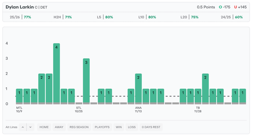 NHL Player Props Today Dylan Larkin