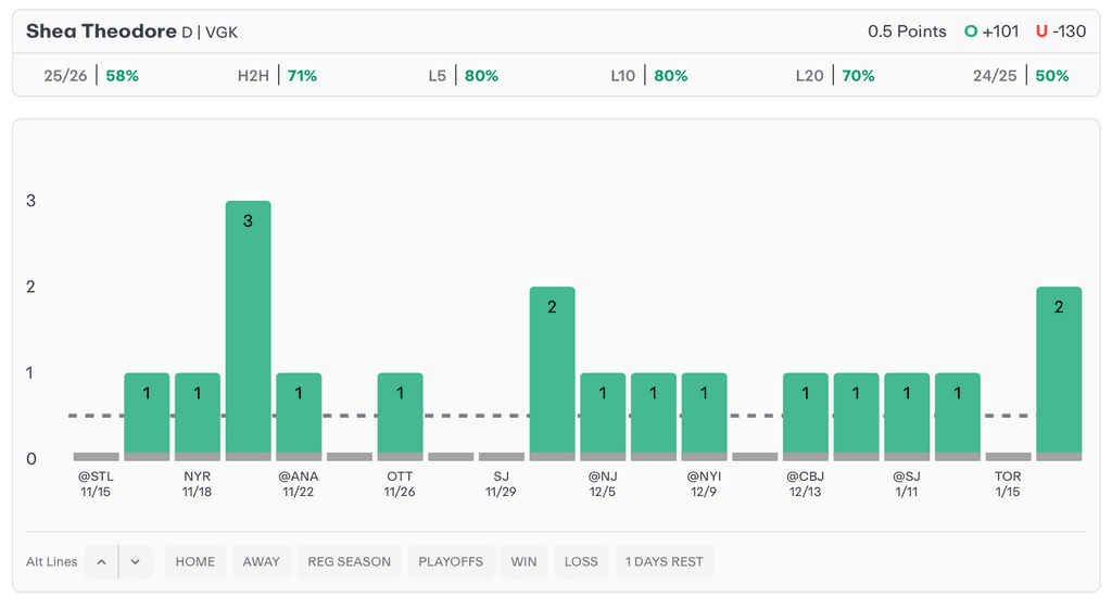 NHL Player Props Today Shea Theodore