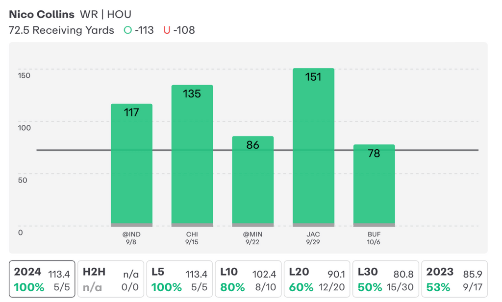 NFL Player Props Nico Collins 