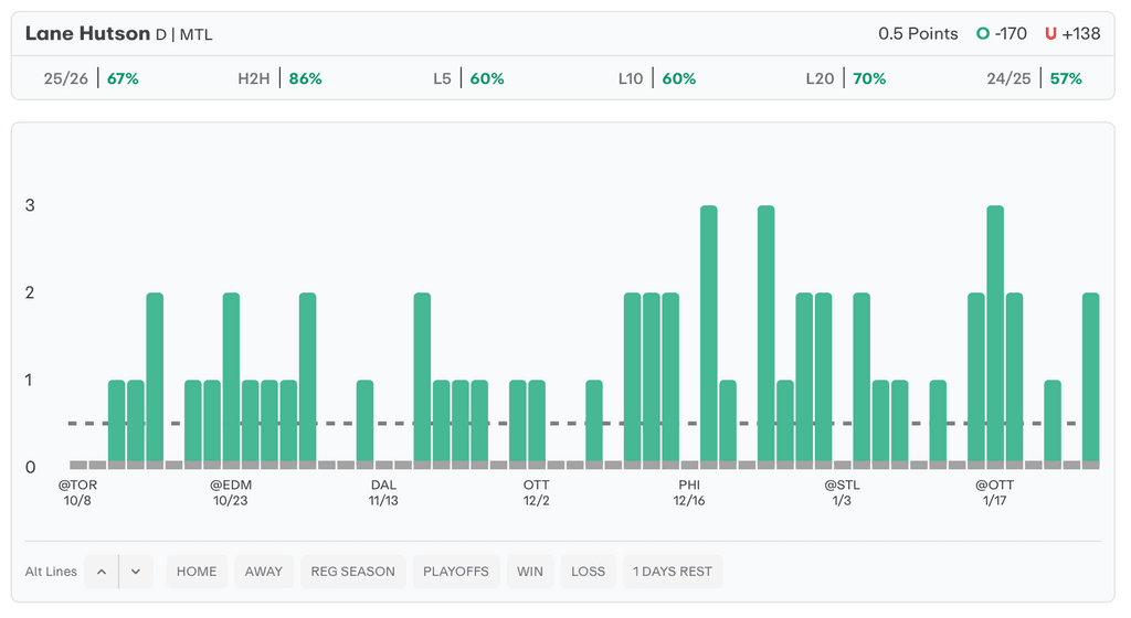 NHL Player Props Today Lane Hutson
