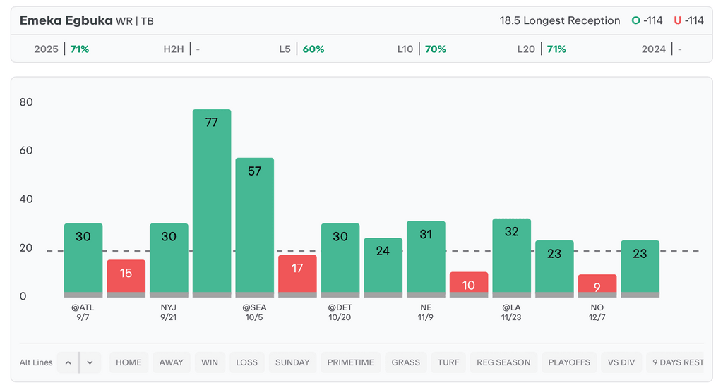 NFL Player Props Today Emeka Egbuka