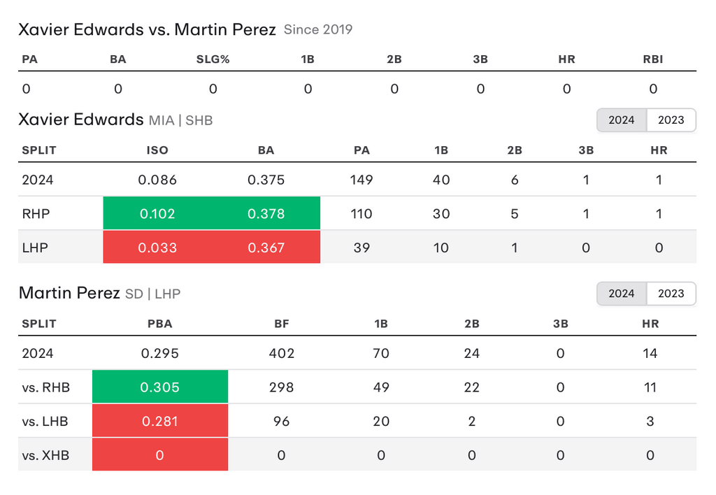 MLB Player Props Xavier Edwards