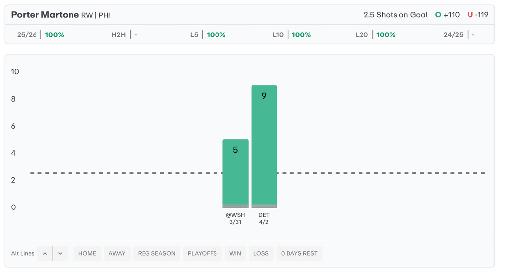 NHL Player Props Today Porter Martone