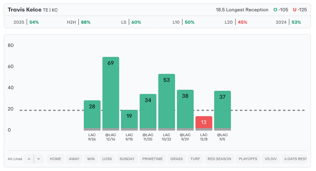 NFL Player Props Today Travis Kelce