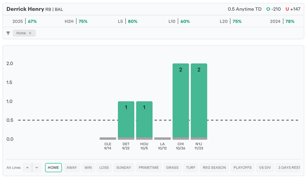 NFL Player Props Today Derrick Henry