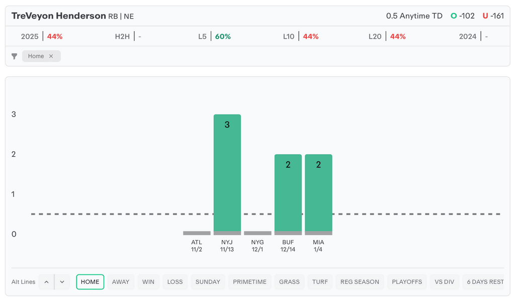 NFL Player Props Today TreVeyon Henderson